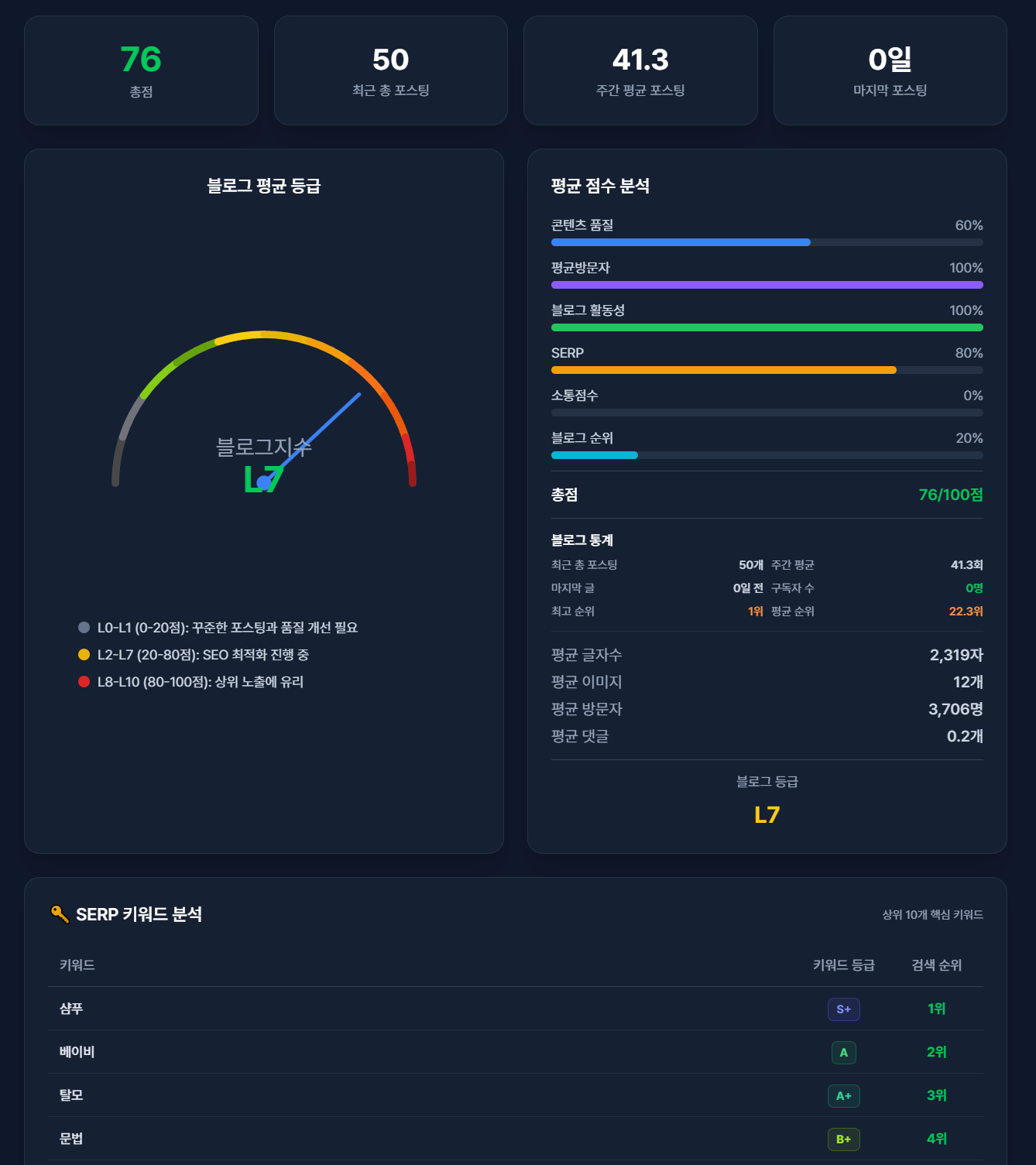 Blog Diagnosis Interface